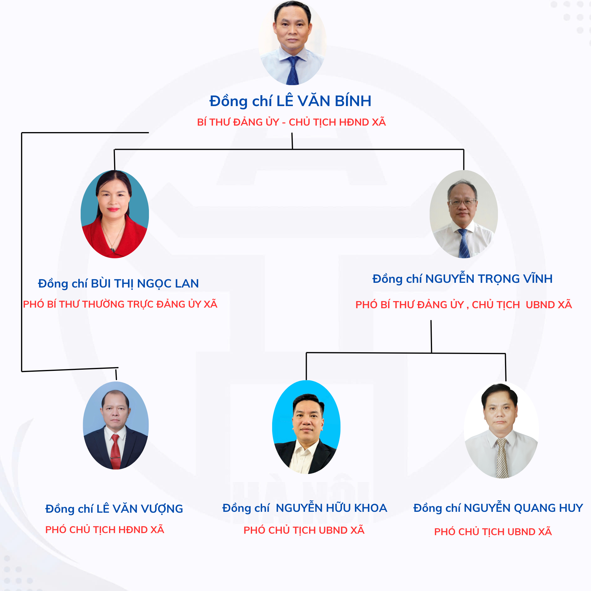 Sơ đồ cơ cấu lãnh đạo chủ chốt  Đảng ủy- Hội đồng nhân dân- Ủy ban nhân dân xã Phượng Dực, thành phố Hà Nội- Ảnh 1.
