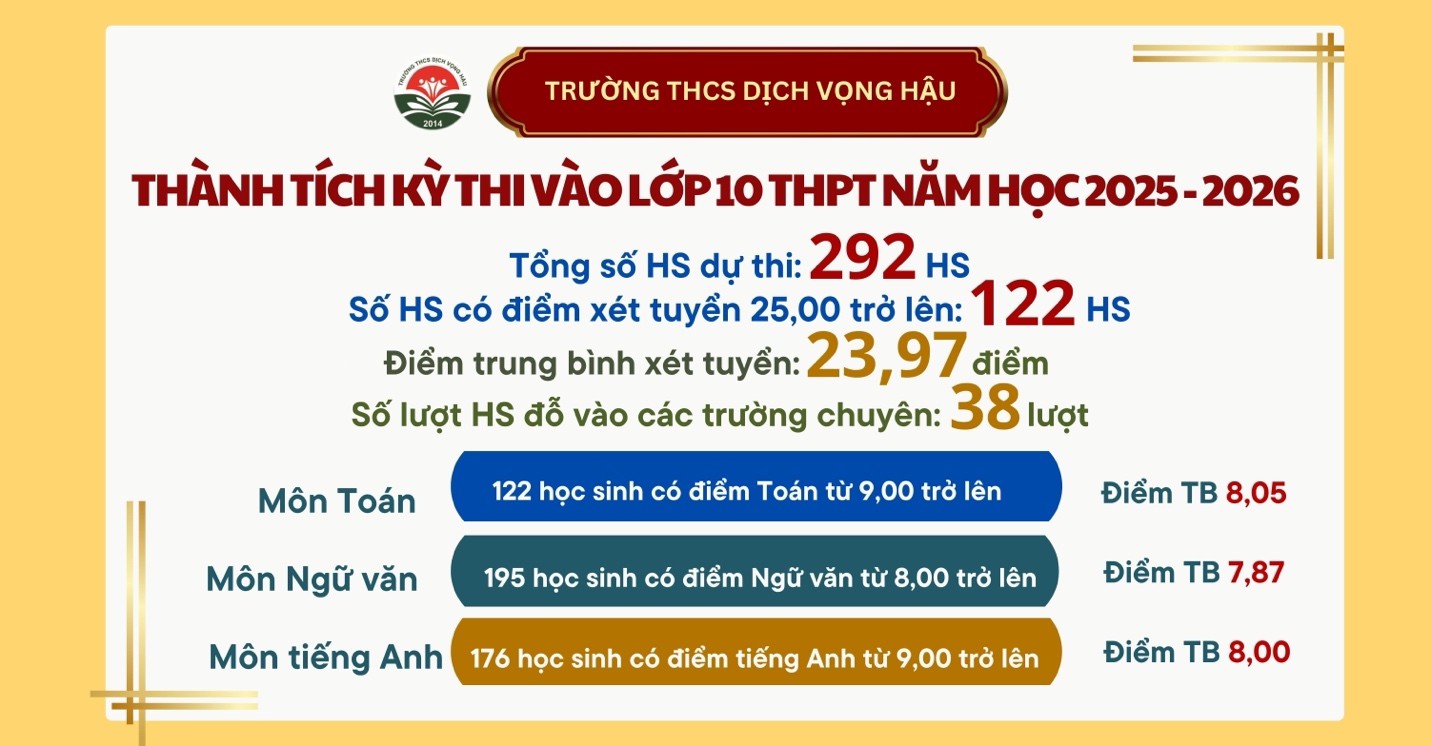 TRƯỜNG THCS DỊCH VỌNG HẬU VINH DANH THÀNH TÍCH XUẤT SẮC CỦA HỌC SINH KHỐI 9 TRONG KÌ THI VÀO LỚP 10 THPT NĂM HỌC 2025 – 2026- Ảnh 1.