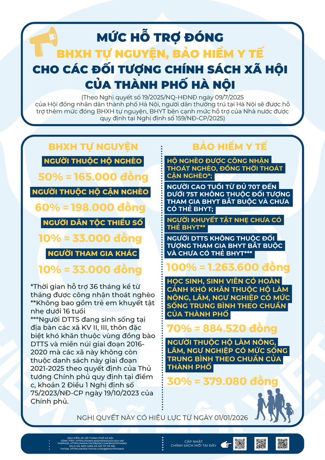 Hà Nội: Chi tiết mức hỗ trợ bảo hiểm xã hội, bảo hiểm y tế từ 1/1/2026- Ảnh 1.