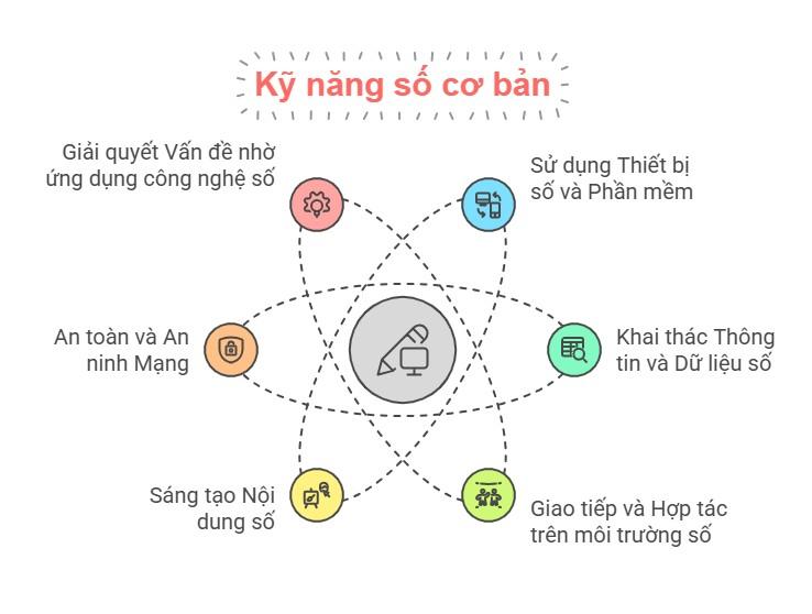 KHUNG KIẾN THỨC, KỸ NĂNG SỐ CƠ BẢN- Ảnh 2.