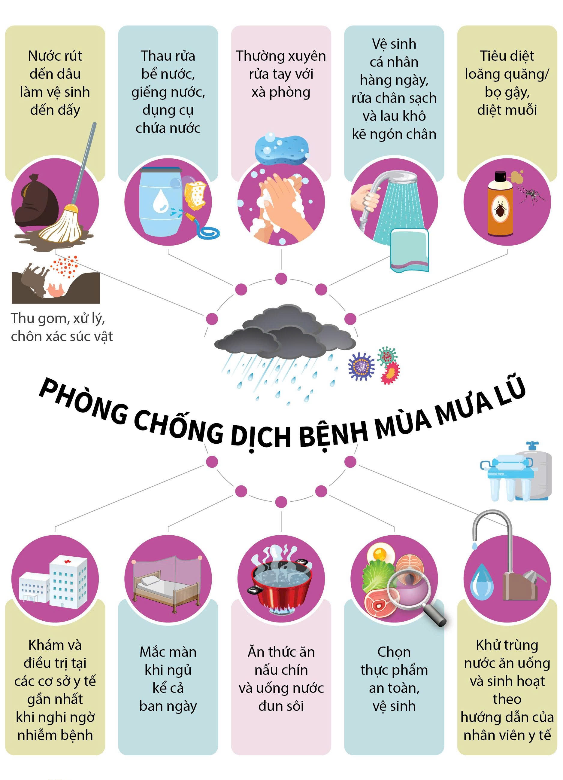 PHÒNG CHỐNG DỊCH BỆNH SAU MUA BÃO TRÊN ĐỊA BÀN XÃ
