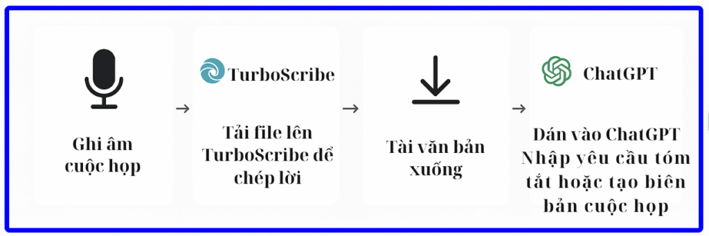 CHUYÊN MỤC:BÌNH DÂN HỌC VỤ SỐ
Bài 12: Thư ký AI - thay bạn ghi chép lại cuộc họp- Ảnh 2.