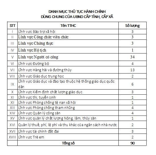 DANH MỤC THỦ TỤC HÀNH CHÍNH DÙNG CHUNG CỦA UBND CẤP TỈNH, CẤP XÃ- Ảnh 1.