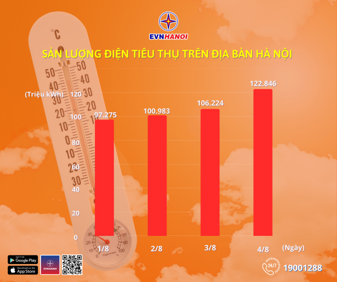 Chủ động kiểm soát mức tiêu thụ điện với tính năng “Đặt ngưỡng cảnh báo” trên App EVNHANOI- Ảnh 1.
