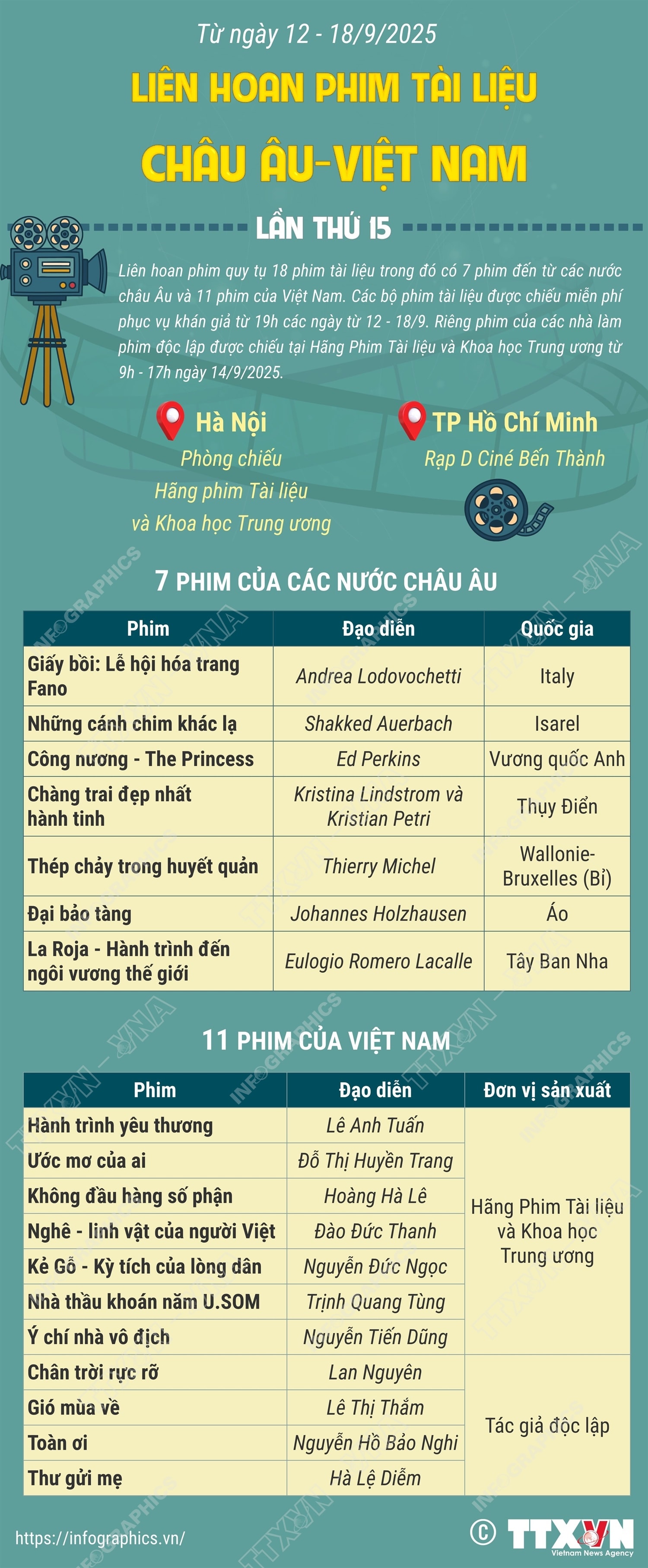 Liên hoan Phim Tài liệu châu Âu - Việt Nam năm 2025 diễn ra từ 12 - 18/9/2025- Ảnh 1.
