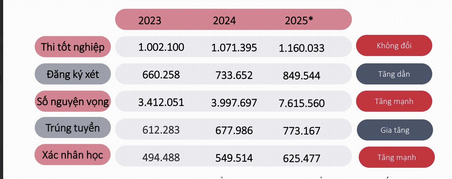 Tuyển sinh ĐH năm 2026: Đề xuất giới hạn nguyện vọng, xem xét bỏ xét tuyển học bạ- Ảnh 4.