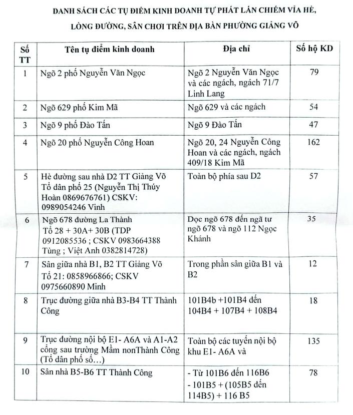 Phường Giảng Võ: Ra quân giải tỏa các tụ điểm kinh doanh trái phép

- Ảnh 3.