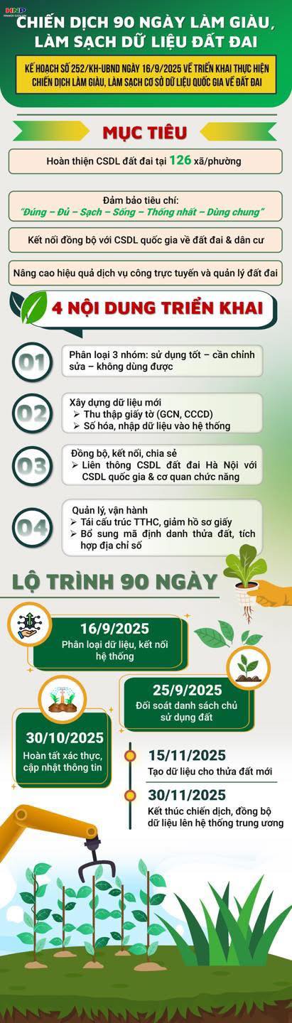 THÔNG BÁO: Chiến dịch “90 ngày đêm làm giàu, làm sạch cơ sở dữ liệu đất đai”- Ảnh 1.