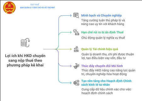 Lưu ý đối với hộ kinh doanh khi bỏ thuế khoán từ 01/01/2026- Ảnh 1.
