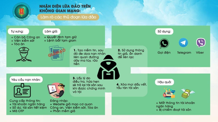 Hoài Đức tăng cường đấu tranh với tội phạm sử dụng công nghệ cao trên không gian mạng để lừa đảo chiếm đoạt tài sản- Ảnh 2.
