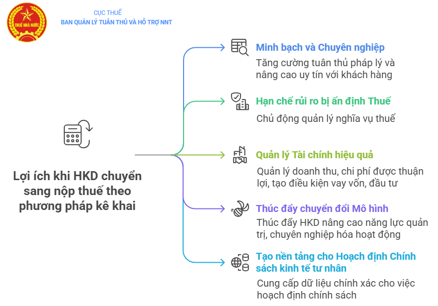 Bài Tuyên truyền hướng dẫn hộ kinh doanh nộp Thuế theo phương pháp kê khai.- Ảnh 2.