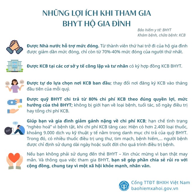 Chi tiết mức đóng bảo hiểm y tế hộ gia đình mới nhất- Ảnh 1.