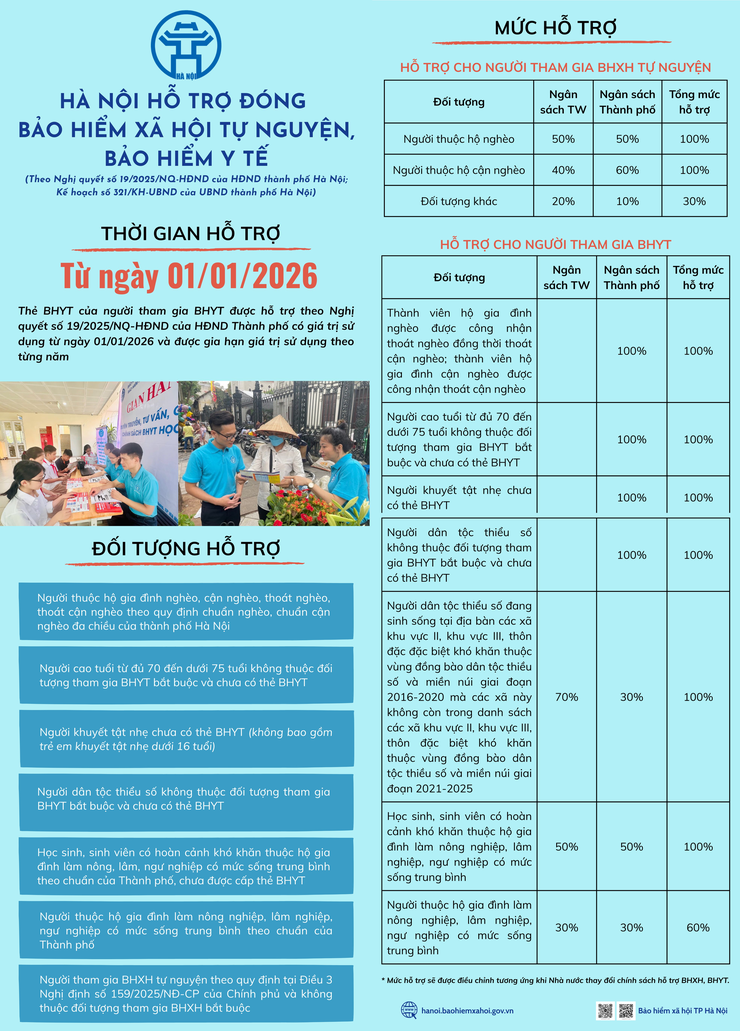 Hà Nội hỗ trợ đóng BHXH tự nguyện, BHYT cho nhiều đối tượng chính sách xã hội từ năm 2026- Ảnh 1.