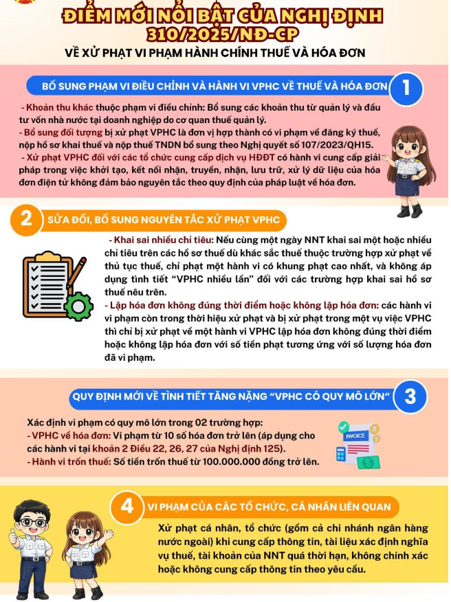  NỘI DUNG NGHỊ ĐỊNH SỐ 310/2025/NĐ-CP CỦA CHÍNH PHỦ QUY ĐỊNH XỬ PHẠT VI PHẠM HÀNH CHÍNH VỀ THUẾ, HOÁ ĐƠN
(Ban hành kèm theo CV số /TCS24-NVDTPC ngày /1/2026)- Ảnh 3.