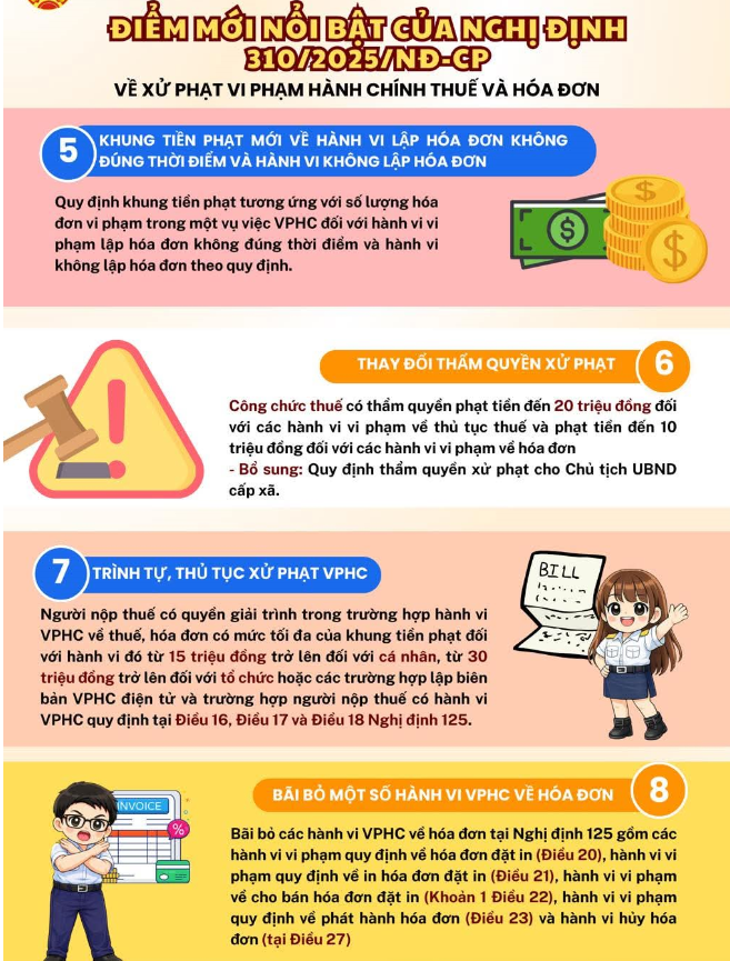  NỘI DUNG NGHỊ ĐỊNH SỐ 310/2025/NĐ-CP CỦA CHÍNH PHỦ QUY ĐỊNH XỬ PHẠT VI PHẠM HÀNH CHÍNH VỀ THUẾ, HOÁ ĐƠN
(Ban hành kèm theo CV số /TCS24-NVDTPC ngày /1/2026)- Ảnh 4.