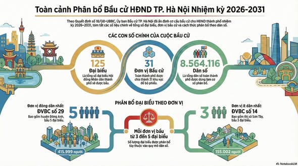 THÔNG TIN VỀ SỐ ĐƠN VỊ BẦU CỬ ĐẠI BIỂU HĐND THÀNH PHỐ NHIỆM KỲ 2026-2031- Ảnh 1.
