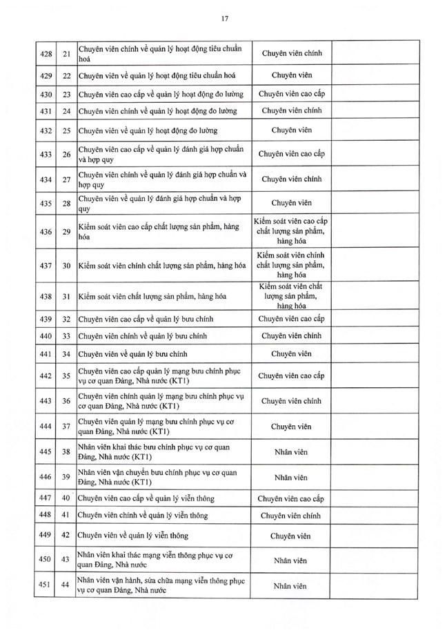 Nghị định số 361/2025/NĐ-CP của Chính phủ quy định chi tiết về nguyên tắc, trình tự, thủ tục xây dựng, thẩm quyền phê duyệt vị trí việc làm công chức- Ảnh 34.