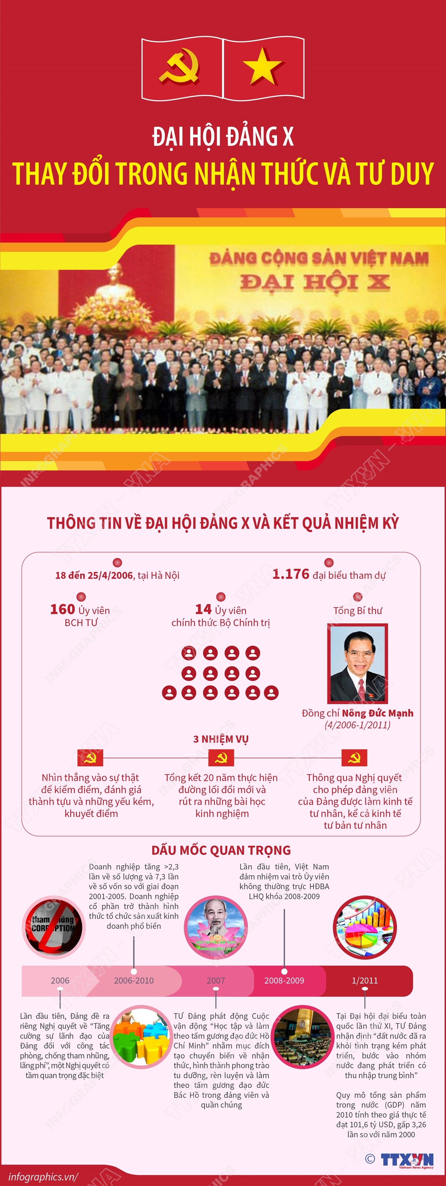 Lịch sử các kỳ Đại hội Đảng Cộng sản Việt Nam- Ảnh 10.