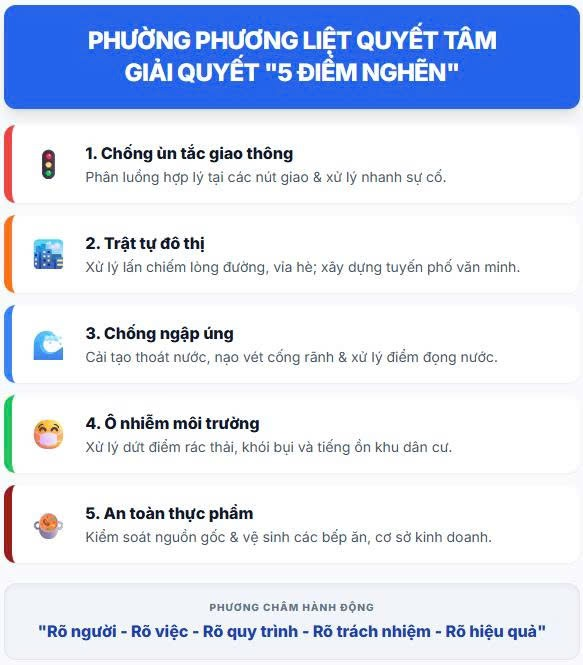 PHƯỜNG PHƯƠNG LIỆT: QUYẾT LIỆT KHẮC PHỤC “05 ĐIỂM NGHẼN” ĐÔ THỊ ĐẦU NĂM 2026- Ảnh 1.