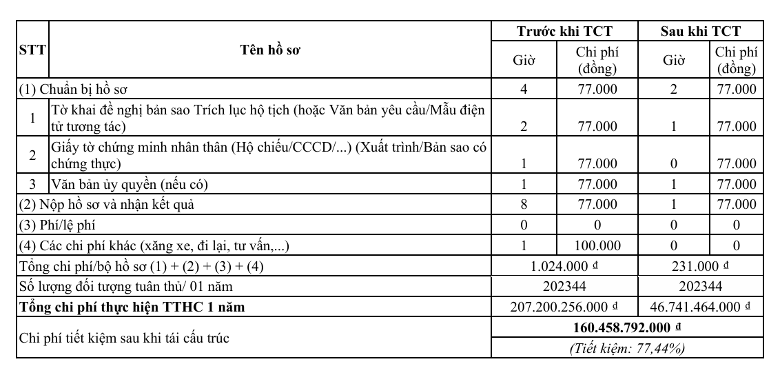 Hà Nội tái cấu trúc thủ tục cấp bản sao trích lục hộ tịch, bản sao giấy khai sinh: Tiết kiệm hơn 160 tỷ đồng mỗi năm- Ảnh 2.