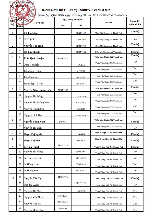 Xã Thanh Oai công nhận 23 hộ thoát cận nghèo cuối năm 2025 theo chuẩn nghèo giai đoạn 2022-2025- Ảnh 3.