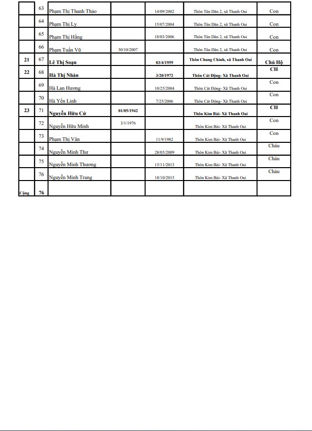 Xã Thanh Oai công nhận 23 hộ thoát cận nghèo cuối năm 2025 theo chuẩn nghèo giai đoạn 2022-2025- Ảnh 5.