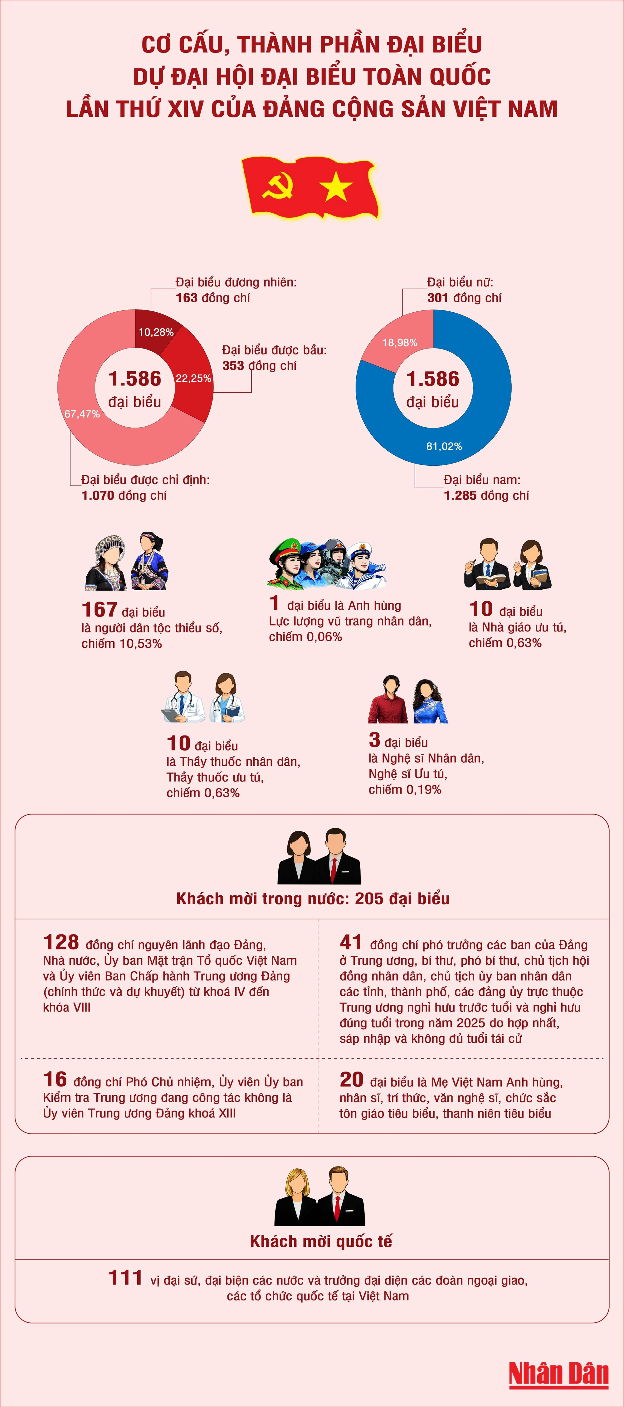 [Infographic] Cơ cấu, thành phần đại biểu dự Đại hội XIV của Đảng- Ảnh 1.