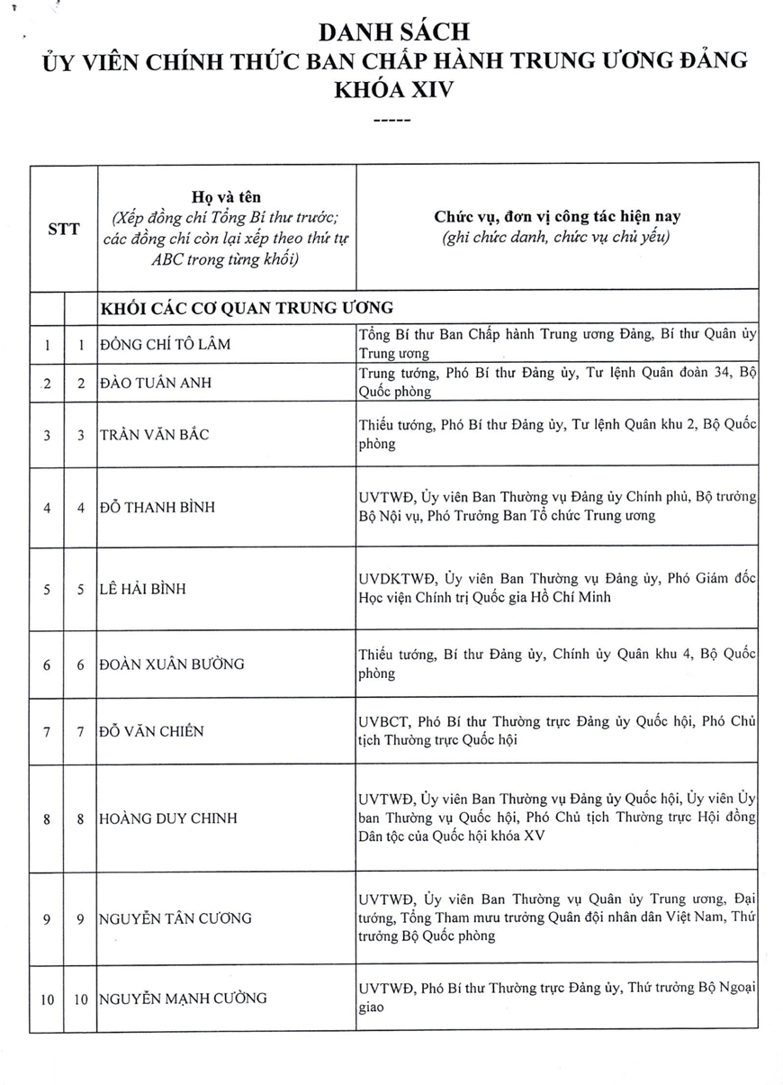 Danh sách 200 đồng chí trúng cử Ban Chấp hành Trung ương Đảng khóa XIV- Ảnh 1.