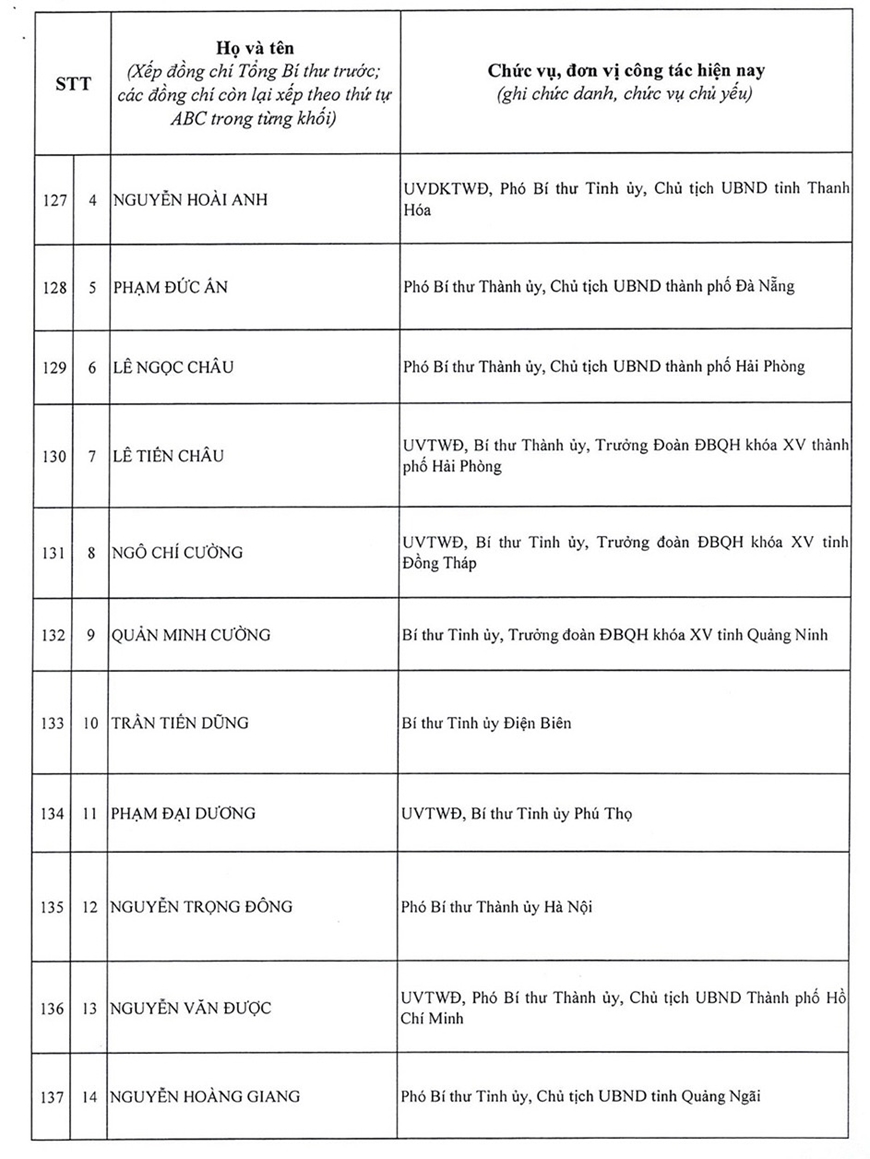Danh sách 200 đồng chí trúng cử Ban Chấp hành Trung ương Đảng khóa XIV- Ảnh 13.