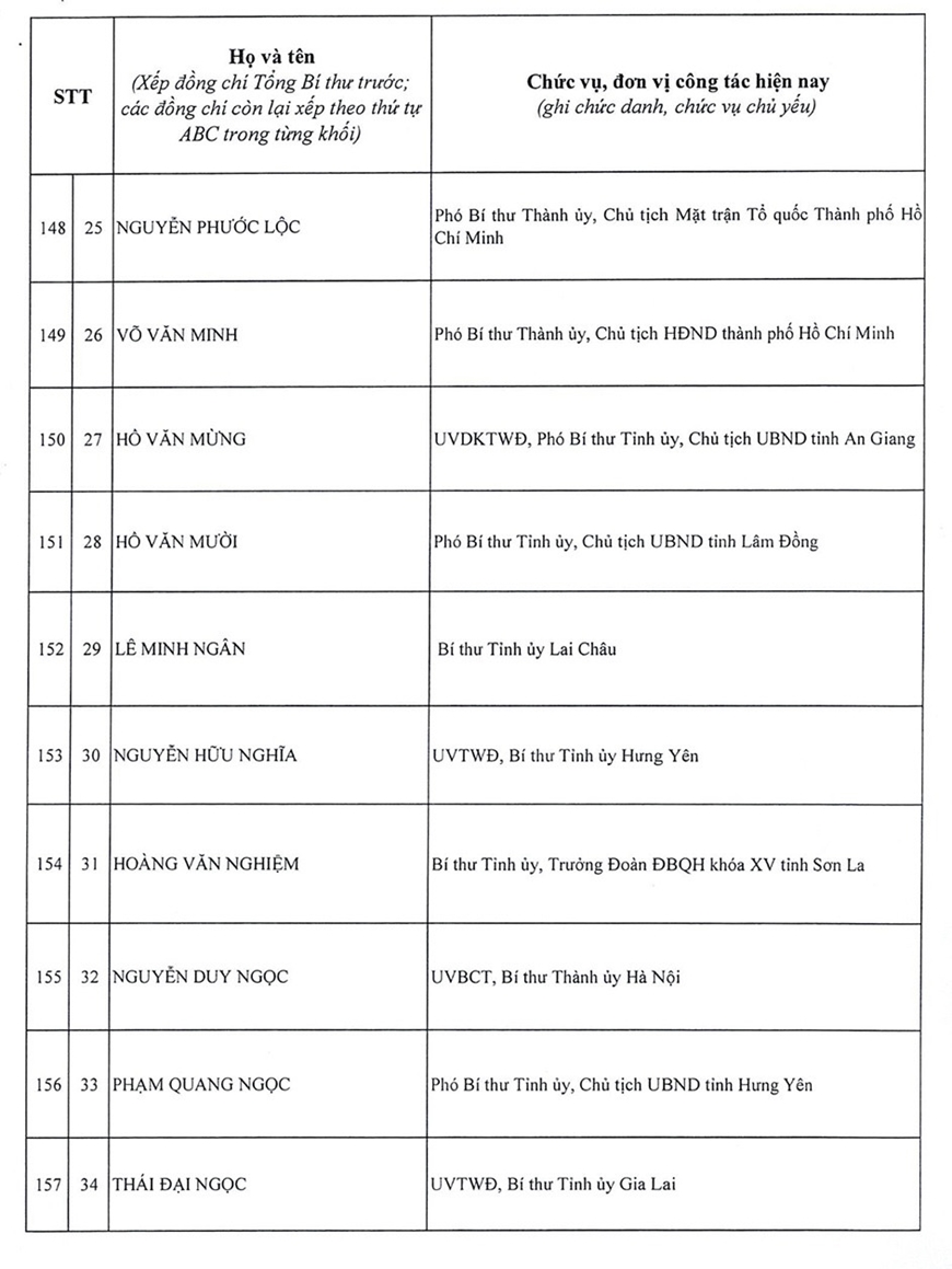 Danh sách 200 đồng chí trúng cử Ban Chấp hành Trung ương Đảng khóa XIV- Ảnh 15.