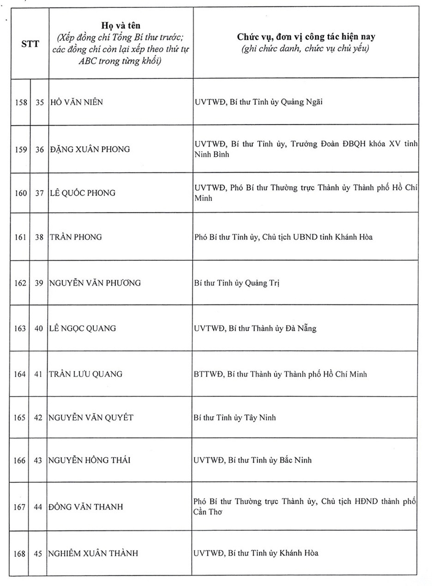Danh sách 200 đồng chí trúng cử Ban Chấp hành Trung ương Đảng khóa XIV- Ảnh 16.