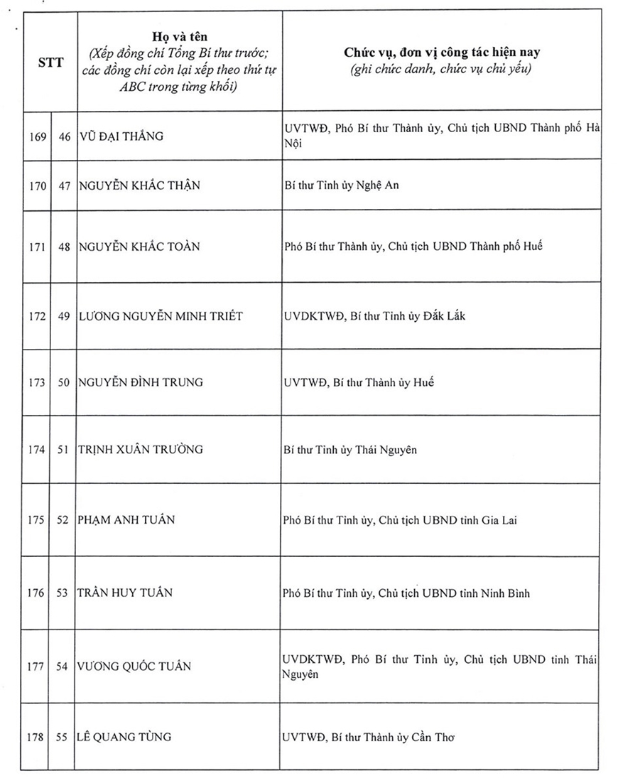 Danh sách 200 đồng chí trúng cử Ban Chấp hành Trung ương Đảng khóa XIV- Ảnh 17.