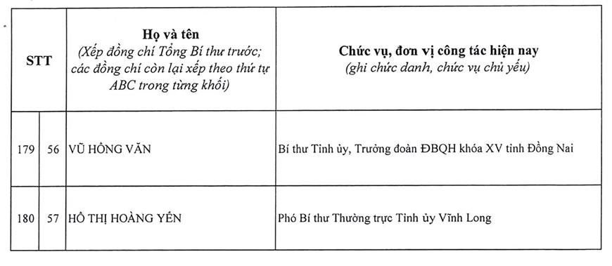 Danh sách 200 đồng chí trúng cử Ban Chấp hành Trung ương Đảng khóa XIV- Ảnh 18.