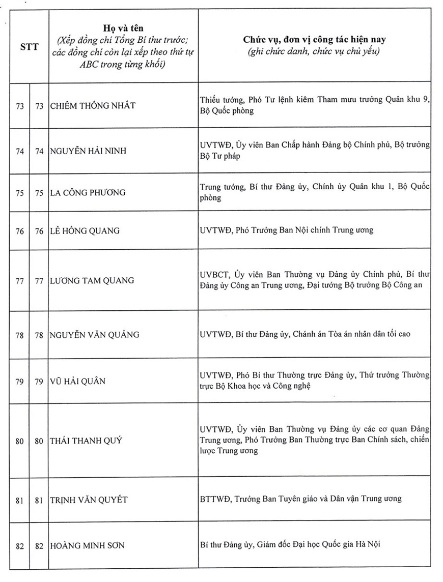 Danh sách 200 đồng chí trúng cử Ban Chấp hành Trung ương Đảng khóa XIV- Ảnh 8.
