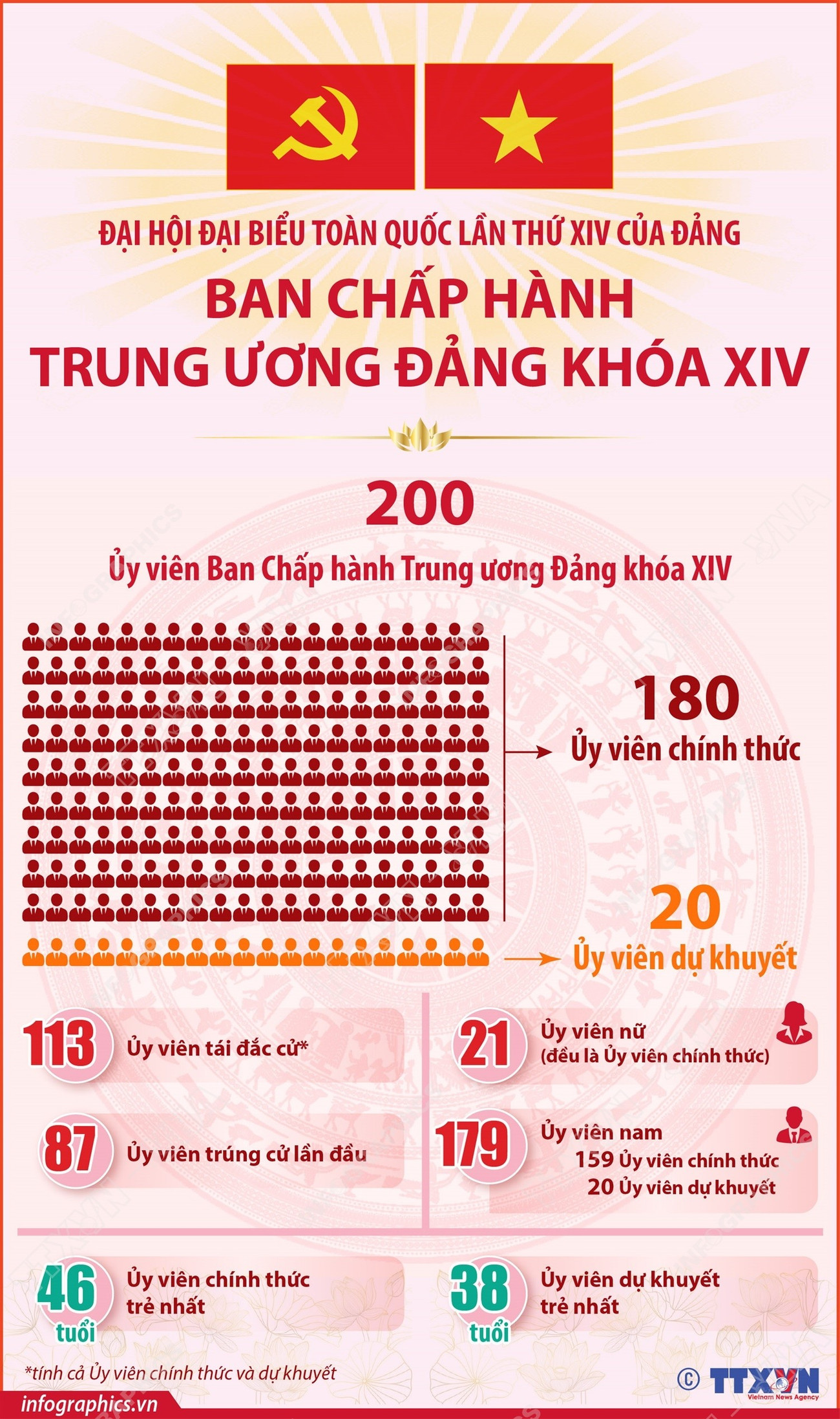 Một số thông tin về cơ cấu 200 Ủy viên Trung ương Đảng khóa XIV- Ảnh 1.