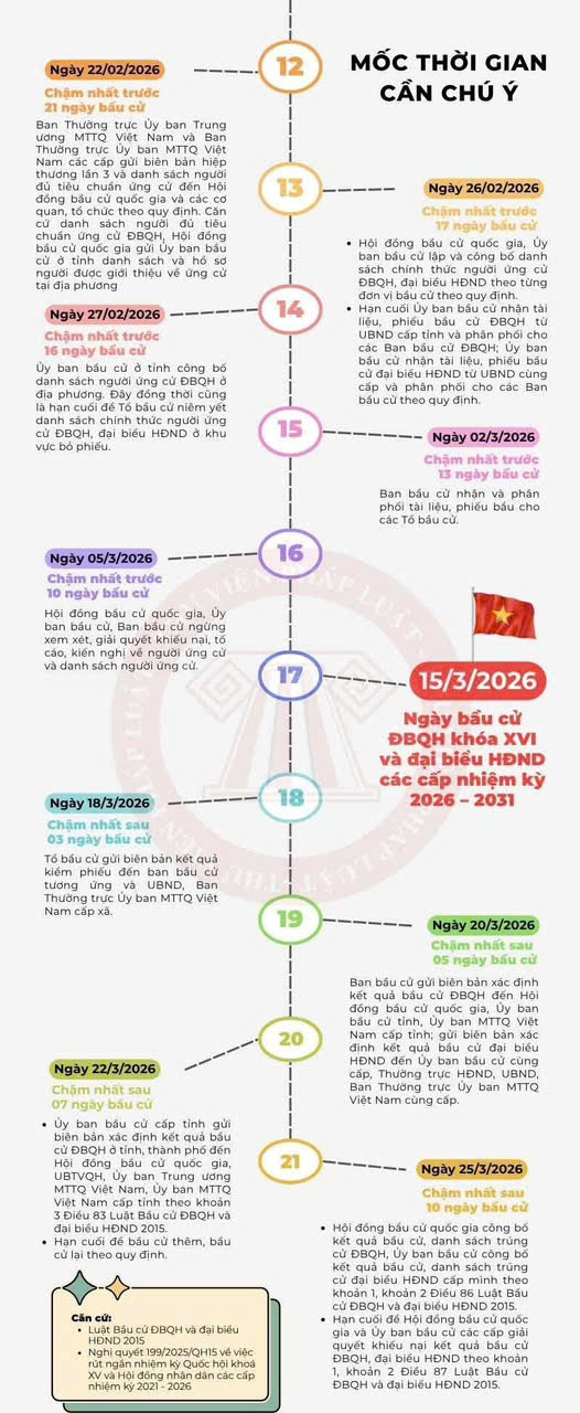 Các mốc thời gian BẦU CỬ ĐBQH khóa XVI, đại biểu HĐND các cấp nhiệm kỳ 2026-2031- Ảnh 1.