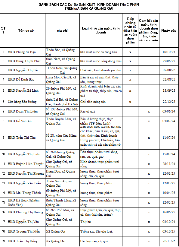 DANH SÁCH CÁC CƠ SỞ SẢN XUẤT, KINH DOANH THỰC PHẨM TRÊN ĐỊA BÀN XÃ QUẢNG OAI - Ảnh 1.