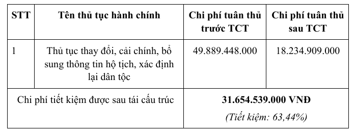 Thủ tục hành chính thay đổi, cải chính, bổ sung thông tin hộ tịch, xác định lại dân tộc được thực hiện hoàn toàn trực tuyến từ năm 2026- Ảnh 2.