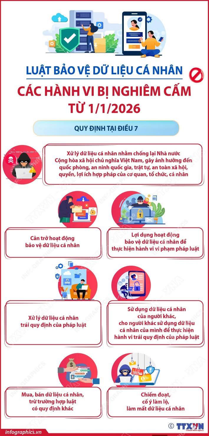 LUẬT BẢO VỆ DỮ LIỆU CÁ NHÂN: CÁC HÀNH VI BỊ NGHIÊM CẤM TỪ 1/1/2026- Ảnh 1.