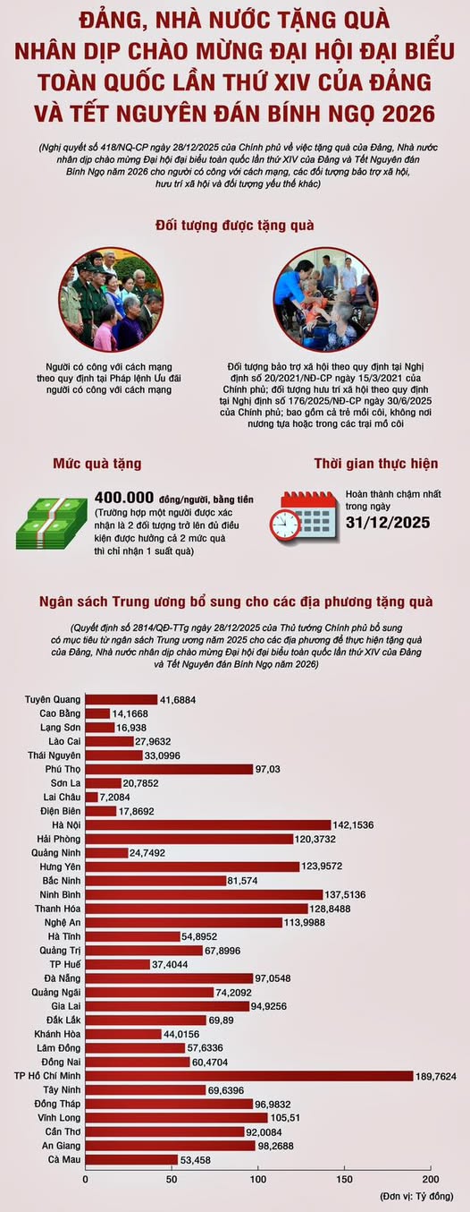 Xã Thanh Oai chi trả 100% qua tài khoản quà tặng nhân dịp chào mừng Đại hội Đại biểu toàn quốc lần thứ XIV của Đảng và Tết Nguyên đán Bính Ngọ năm 2026- Ảnh 1.