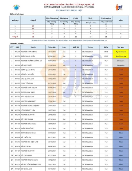 HỌC SINH TRƯỜNG THCS THỊNH LIỆT TỎA SÁNG TẠI 
CUỘC THI “TÌM KIẾM TÀI NĂNG TOÁN HỌC QUỐC TẾ” 
ITMC 2026
- Ảnh 1.