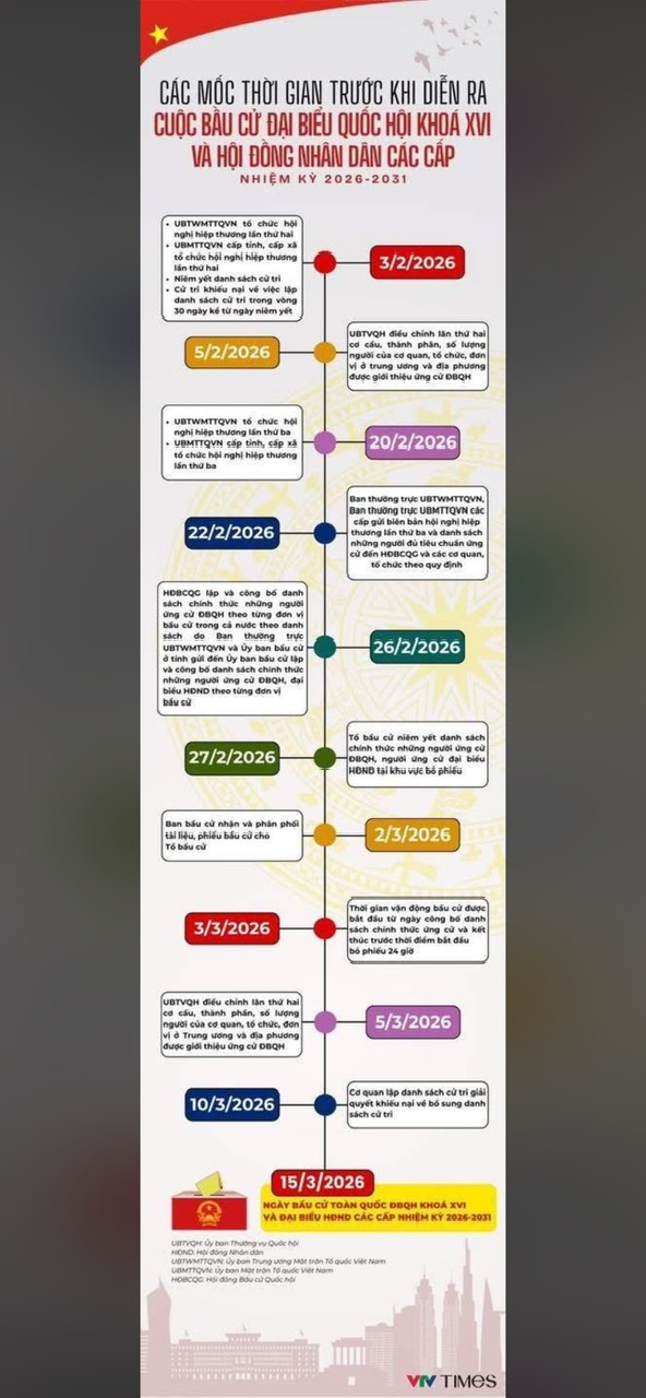 CÁC MỐC THỜI GIAN TRƯỚC CUỘC BẦU CỬ ĐẠI BIỂU QUỐC HỘI KHOÁ XVI VÀ HĐND CẤP- Ảnh 1.