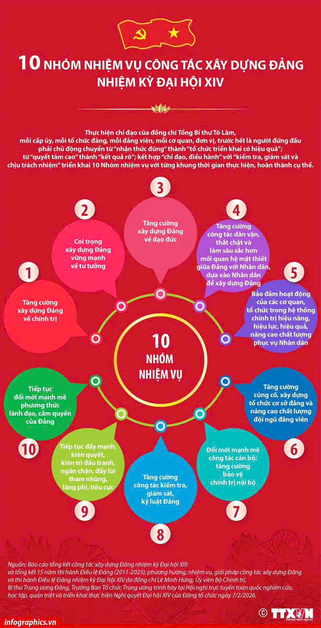 10 nhóm nhiệm vụ công tác xây dựng đảng nhiệm kỳ Đại hội XIV 
- Ảnh 1.