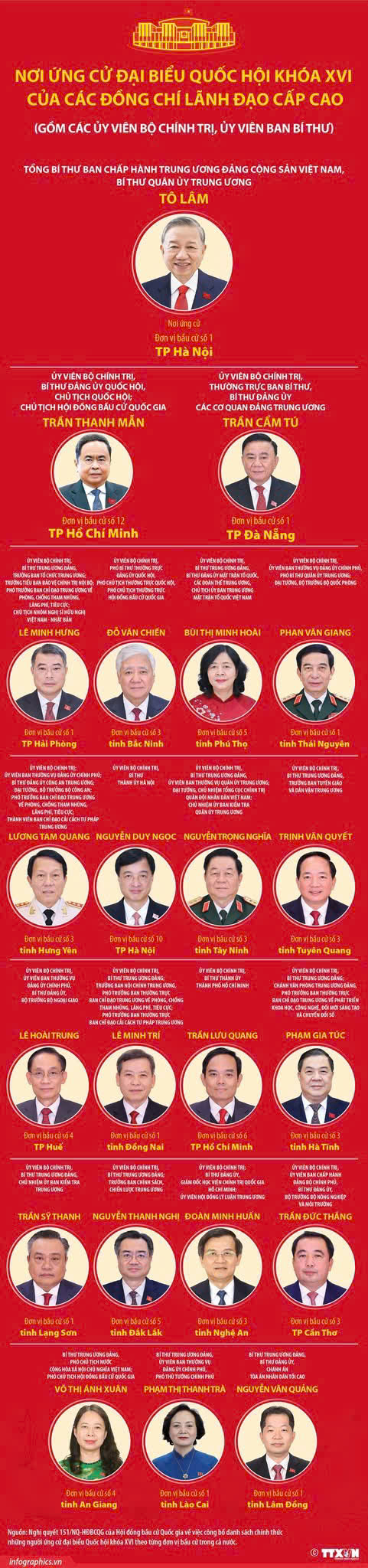 Các đồng chí lãnh đạo cấp cao ứng cử đại biểu Quốc hội khóa XVI- Ảnh 1.