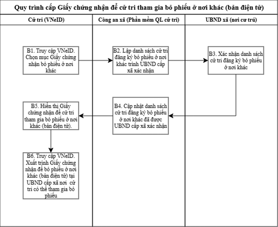 Hướng dẫn cử tri đăng ký bỏ phiếu ở nơi khác qua ứng dụng VneID- Ảnh 3.
