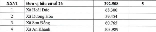 Thông tin về đơn vị bầu cử đại biểu Quốc Hội và Hội đồng Nhân dân (HĐND) Thành phố đại nhiệm kỳ 2026-2031 địa bàn xã Hoài Đức- Ảnh 2.