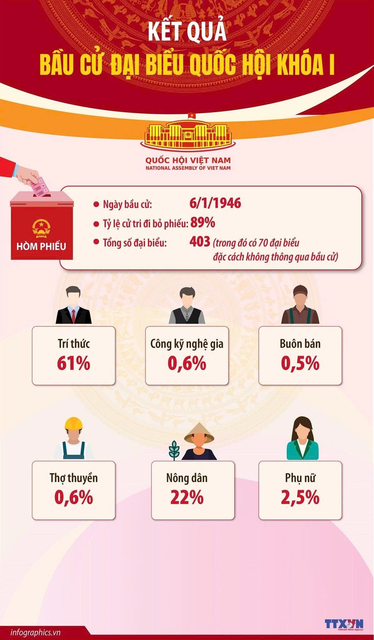 NHÌN LẠI KẾT QUẢ 15 CUỘC BẦU CỬ QUỐC HỘI VIỆT NAM TRONG LỊCH SỬ- Ảnh 3.