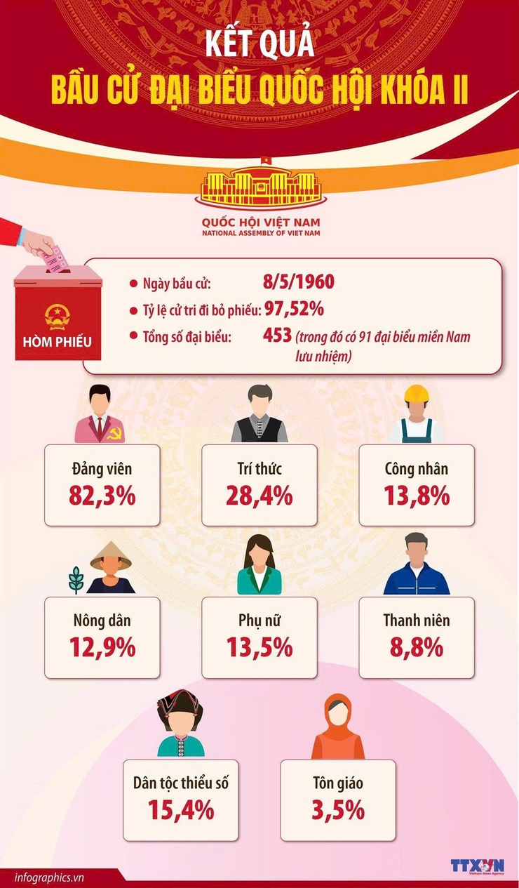 NHÌN LẠI KẾT QUẢ 15 CUỘC BẦU CỬ QUỐC HỘI VIỆT NAM TRONG LỊCH SỬ- Ảnh 4.