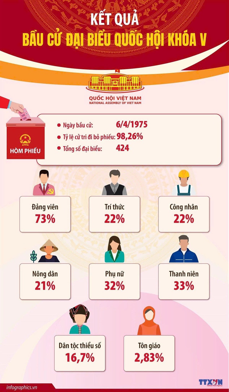 NHÌN LẠI KẾT QUẢ 15 CUỘC BẦU CỬ QUỐC HỘI VIỆT NAM TRONG LỊCH SỬ- Ảnh 7.