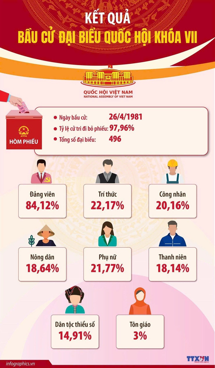 NHÌN LẠI KẾT QUẢ 15 CUỘC BẦU CỬ QUỐC HỘI VIỆT NAM TRONG LỊCH SỬ- Ảnh 9.